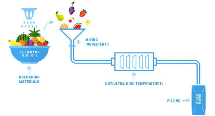 Ultra-High Temperature Processing and Aseptic Packaging of Beverage  Products - ASEPTIC FRUIT JUICE